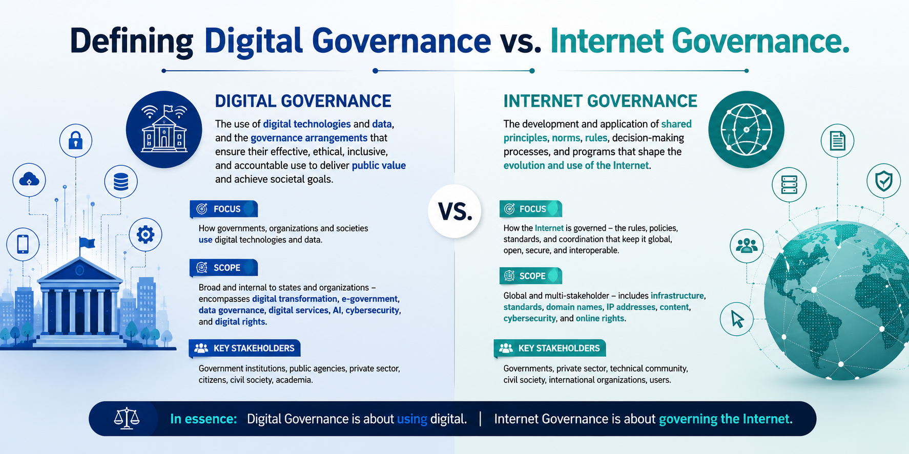 Defining Digital Governance vs. Internet Governance.
