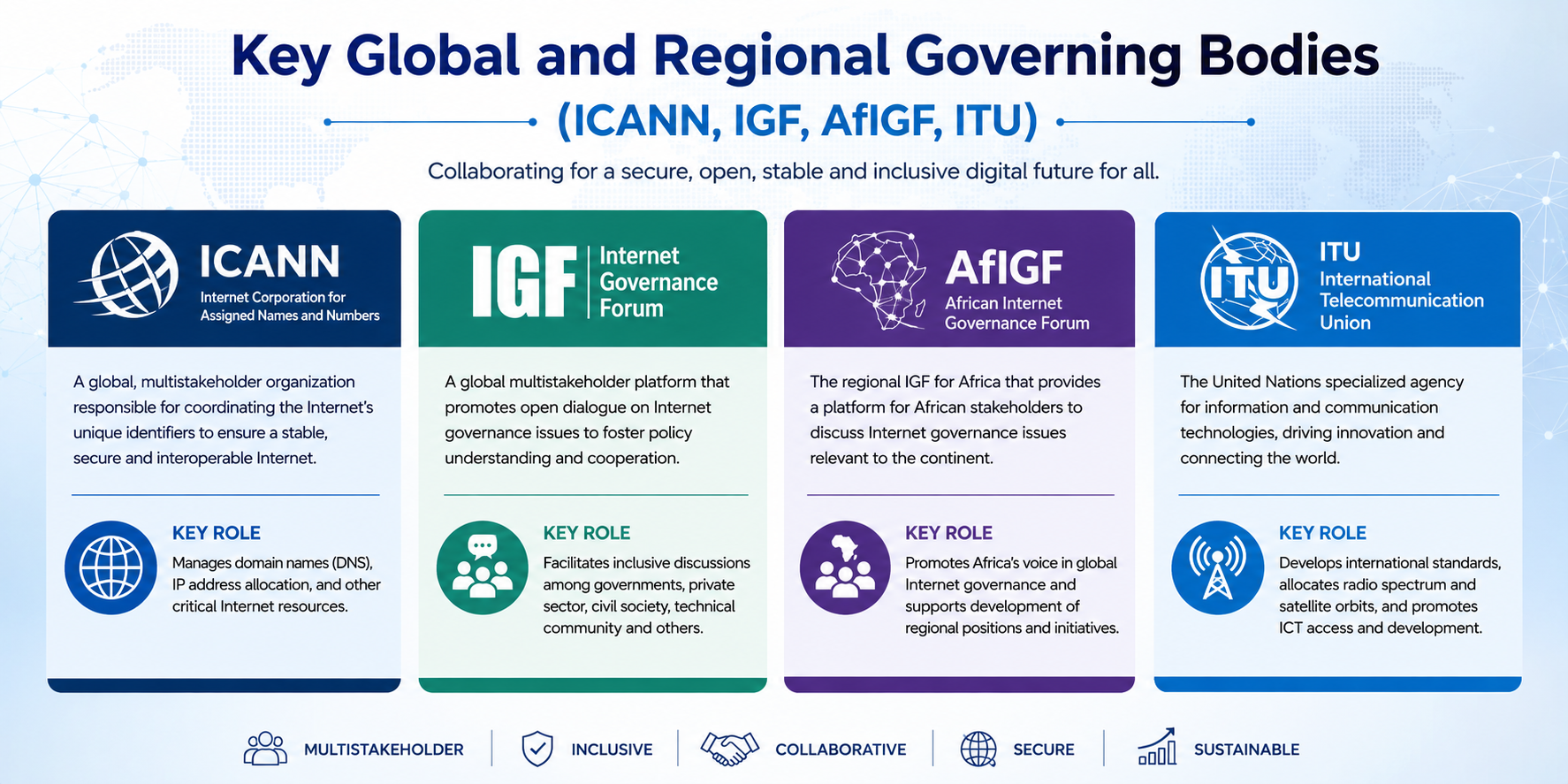 Key Global and Regional Governing Bodies (ICANN, IGF, AfIGF, ITU).