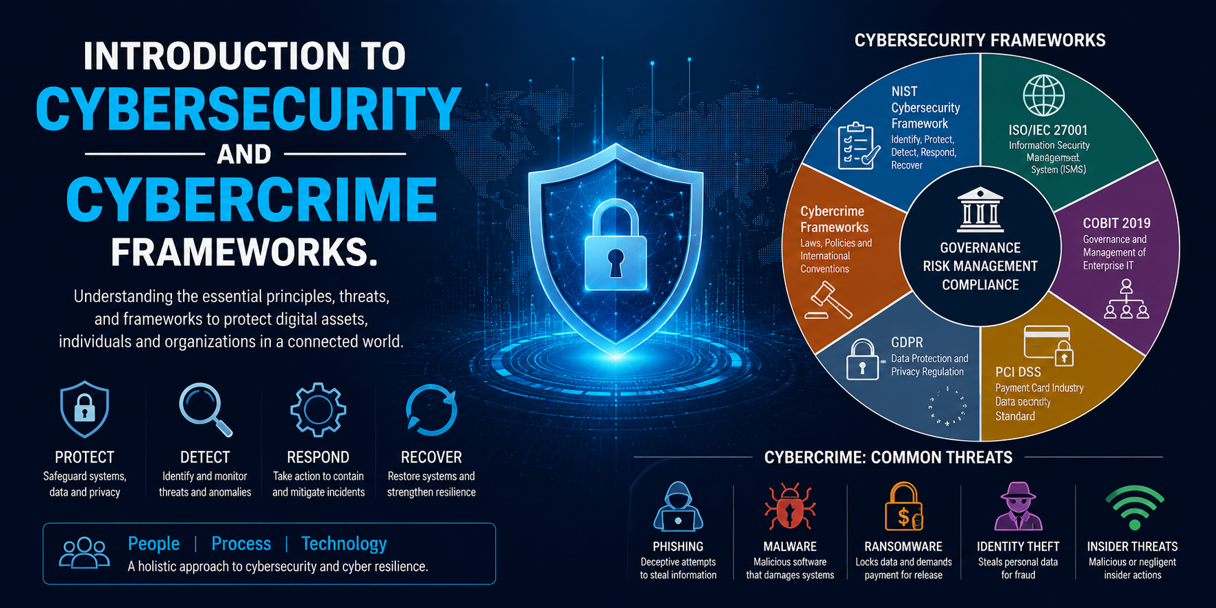 Introduction to Cybersecurity and Cybercrime Frameworks.