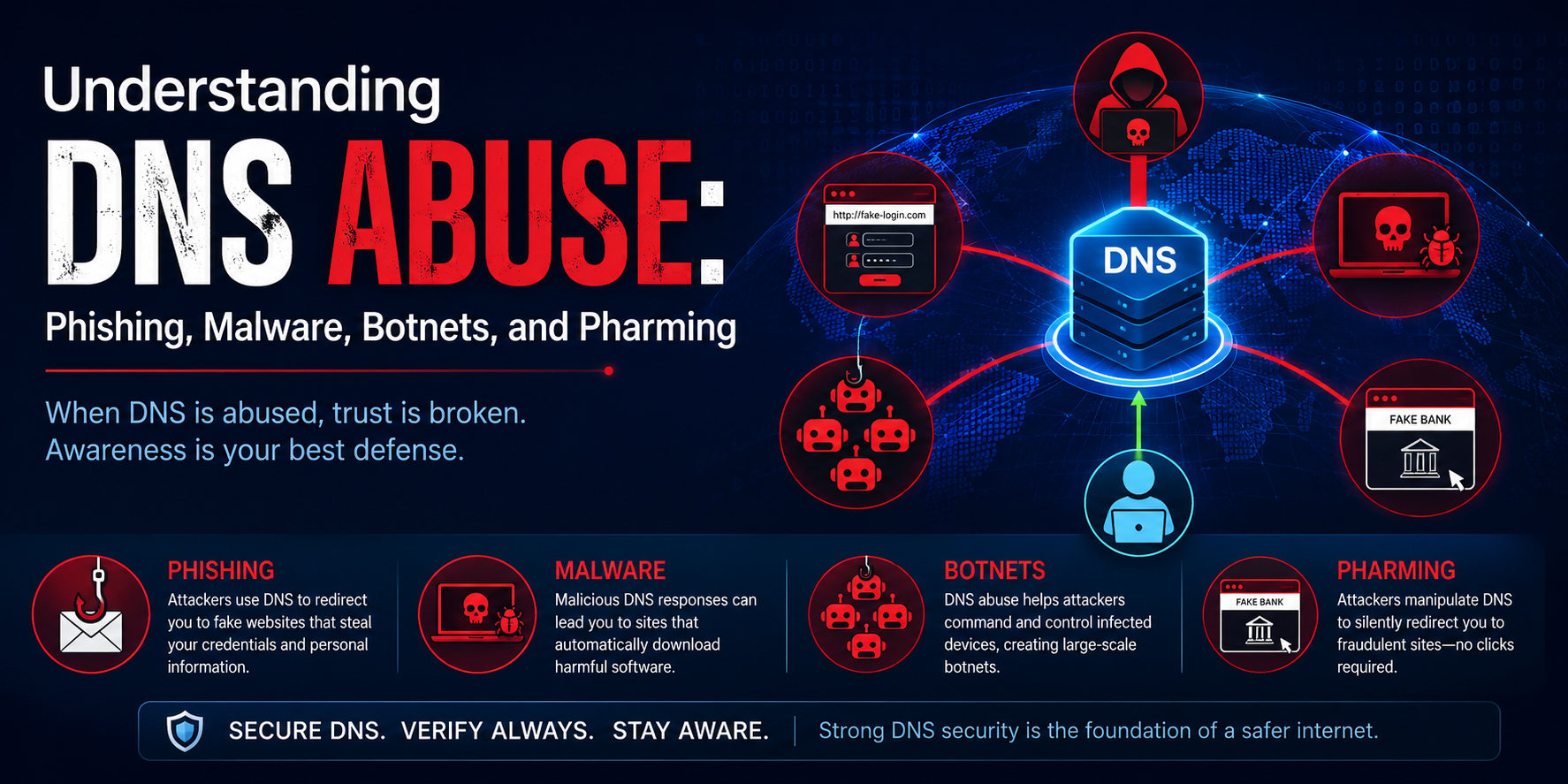Understanding DNS Abuse: Phishing, Malware, Botnets, and Pharming.